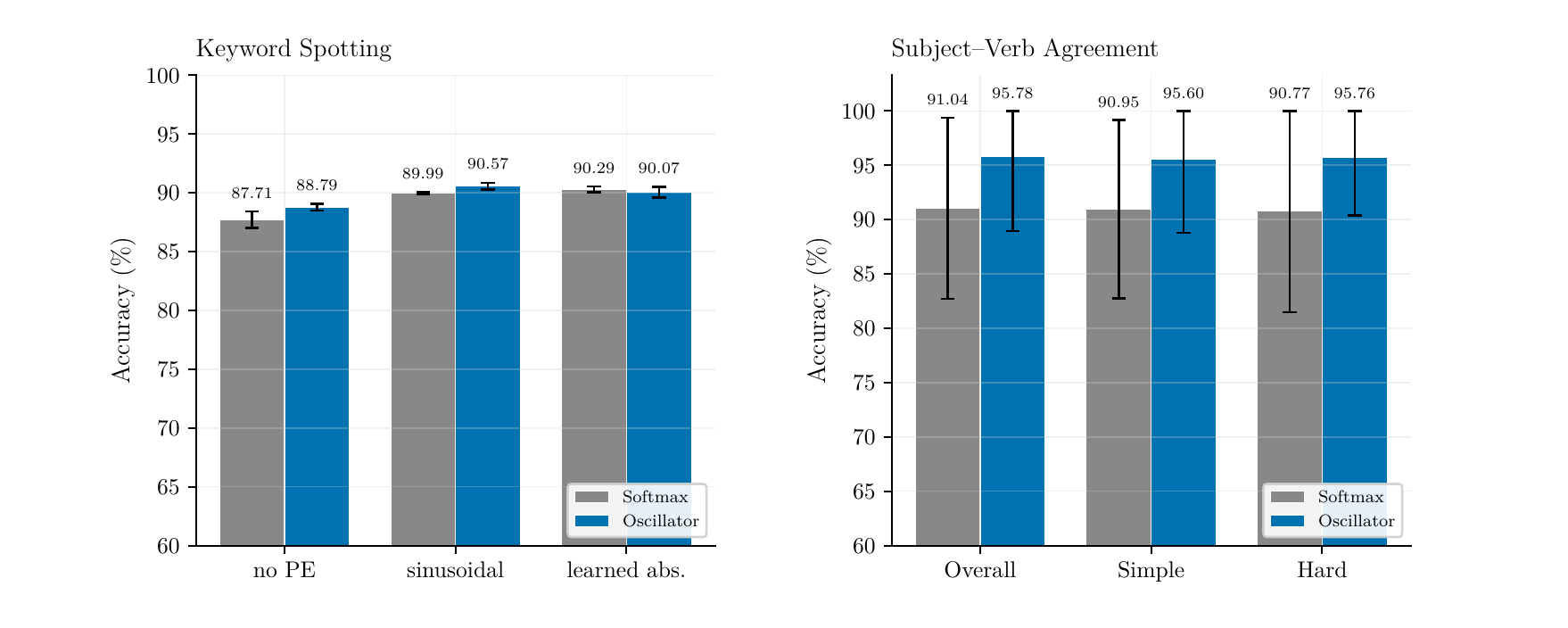 Bidirectional task accuracy. Left: keyword spotting under three positional-encoding conditions, softmax and oscillator at parity under matched encoding. Right: subject-verb agreement at the minimum-hardware configuration over 50 seeds.