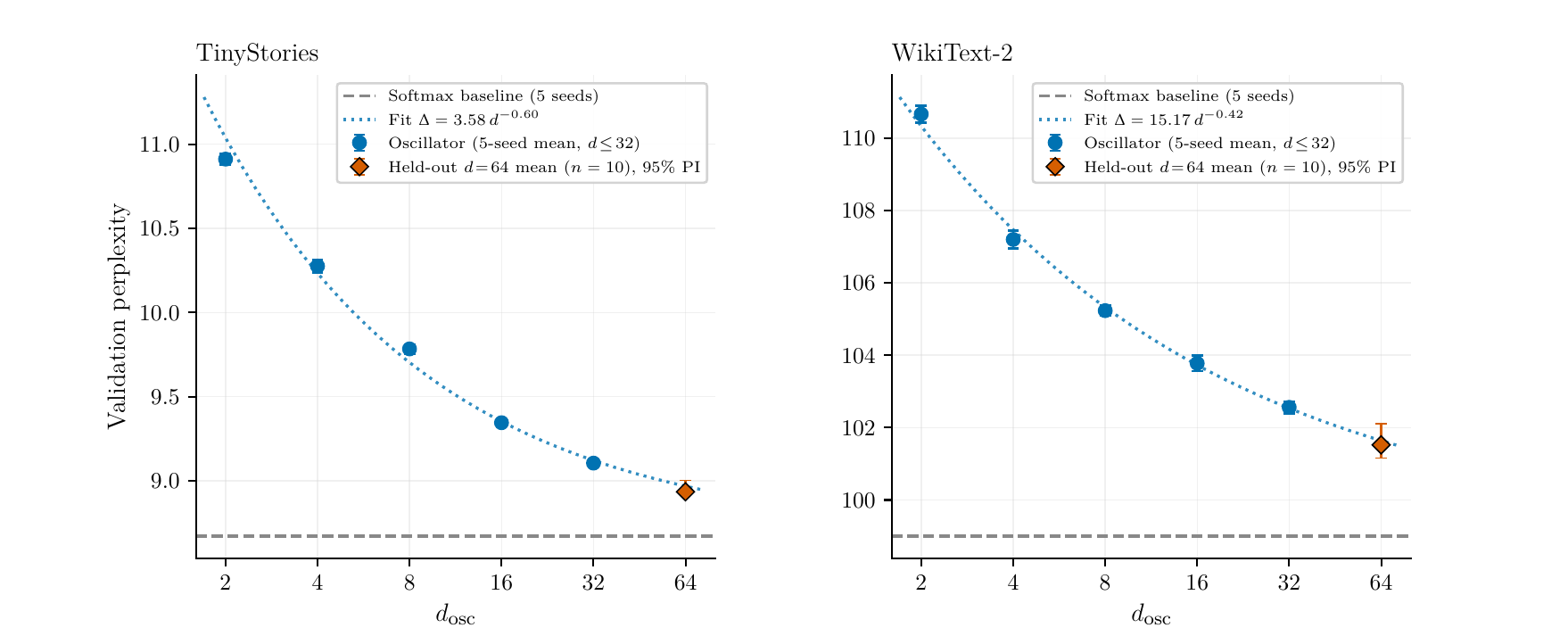 Validation perplexity against oscillator dimension on TinyStories and WikiText-2, with power-law fits and a held-out prediction test at d_osc = 64.